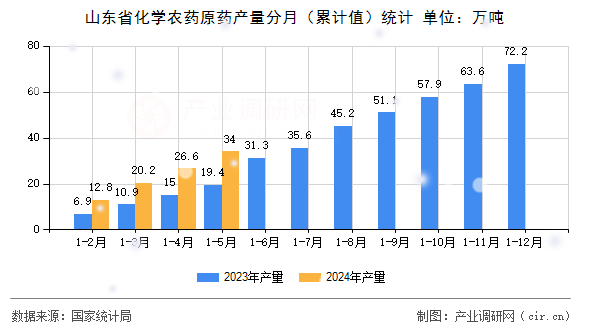 山東省化學(xué)農(nóng)藥原藥產(chǎn)量分月（累計(jì)值）統(tǒng)計(jì)