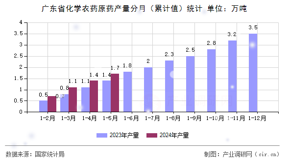 廣東省化學(xué)農(nóng)藥原藥產(chǎn)量分月（累計(jì)值）統(tǒng)計(jì)