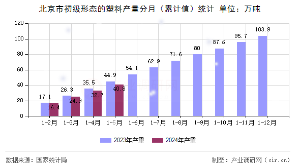 北京市初級形態(tài)的塑料產(chǎn)量分月（累計值）統(tǒng)計