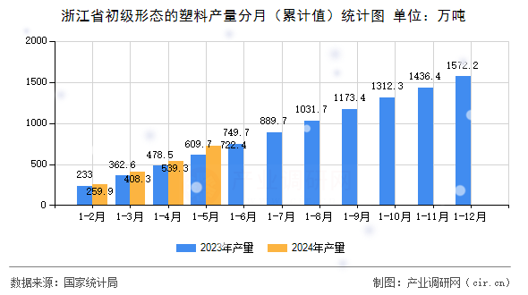 浙江省初級(jí)形態(tài)的塑料產(chǎn)量分月（累計(jì)值）統(tǒng)計(jì)圖