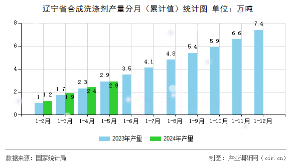 遼寧省合成洗滌劑產(chǎn)量分月（累計值）統(tǒng)計圖