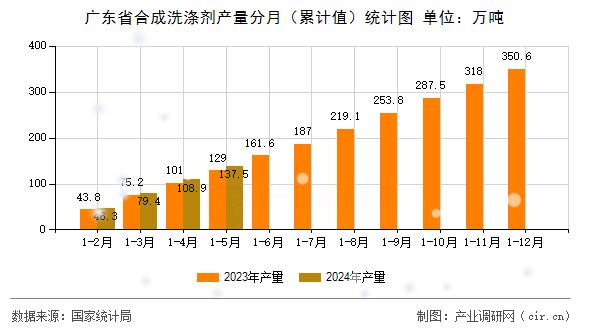廣東省合成洗滌劑產(chǎn)量分月（累計(jì)值）統(tǒng)計(jì)圖