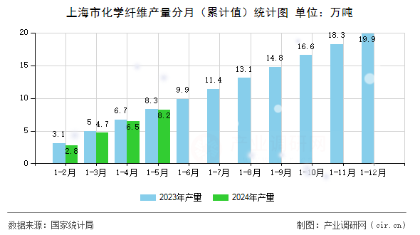 上海市化學纖維產量分月（累計值）統(tǒng)計圖