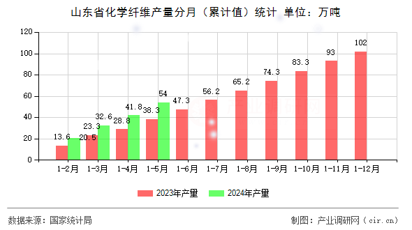 山東省化學(xué)纖維產(chǎn)量分月（累計值）統(tǒng)計