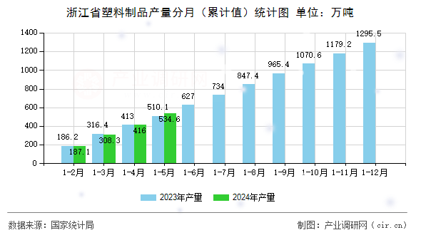 浙江省塑料制品產(chǎn)量分月（累計(jì)值）統(tǒng)計(jì)圖