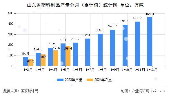 山東省塑料制品產(chǎn)量分月（累計值）統(tǒng)計圖