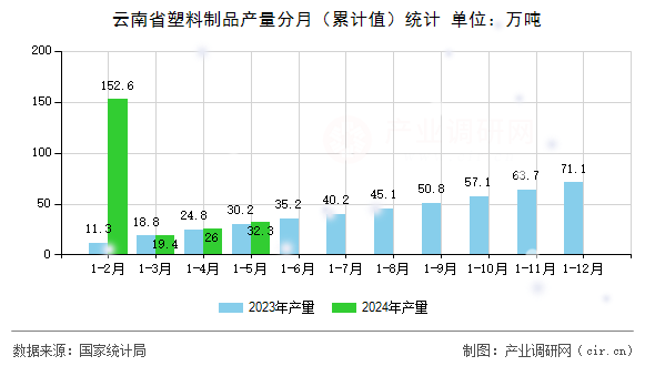云南省塑料制品產(chǎn)量分月（累計(jì)值）統(tǒng)計(jì)