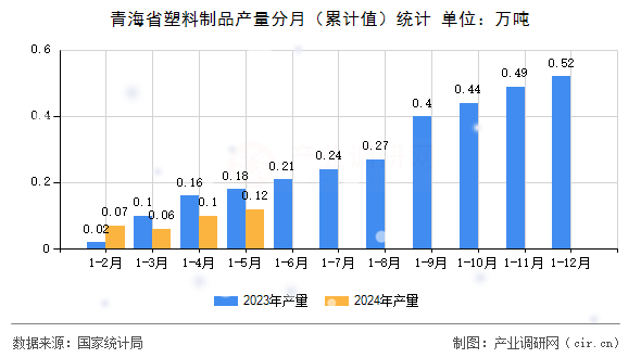 青海省塑料制品產量分月(累計值)統(tǒng)計 青海省塑料制品產量分月(累計值)統(tǒng)計