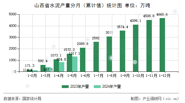 山西省水泥產量分月（累計值）統(tǒng)計圖