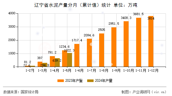 遼寧省水泥產(chǎn)量分月（累計(jì)值）統(tǒng)計(jì)