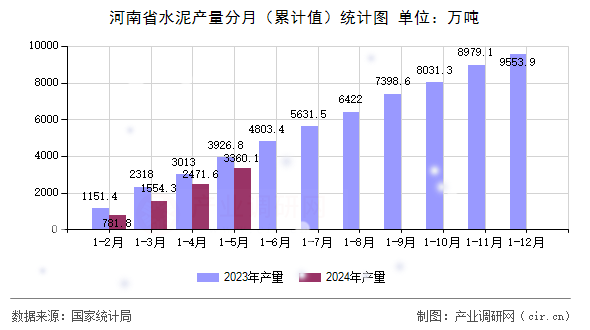 河南省水泥產(chǎn)量分月（累計(jì)值）統(tǒng)計(jì)圖