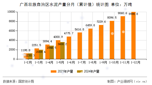 廣西壯族自治區(qū)水泥產(chǎn)量分月（累計值）統(tǒng)計圖