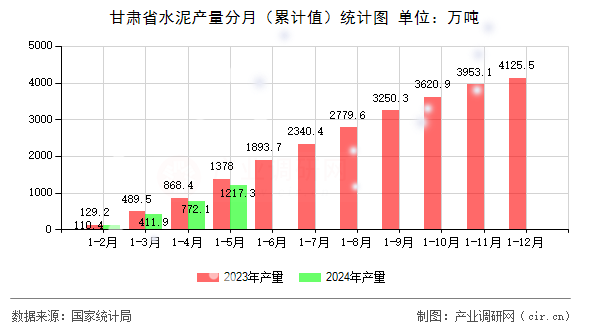 甘肅省水泥產(chǎn)量分月（累計(jì)值）統(tǒng)計(jì)圖