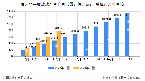 貴州省平板玻璃產(chǎn)量分月（累計(jì)值）統(tǒng)計(jì)