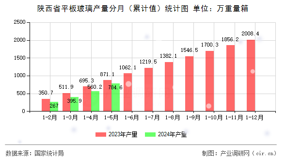 陜西省平板玻璃產(chǎn)量分月（累計值）統(tǒng)計圖