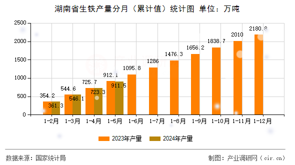 湖南省生鐵產(chǎn)量分月（累計值）統(tǒng)計圖