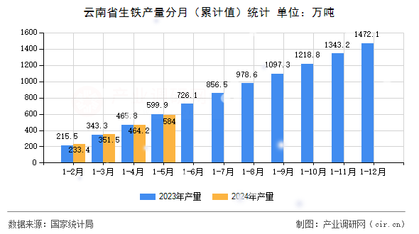 云南省生鐵產(chǎn)量分月（累計(jì)值）統(tǒng)計(jì)