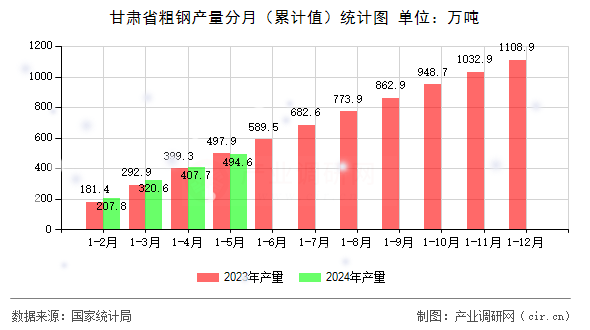 甘肅省粗鋼產量分月(累計值)統(tǒng)計圖 甘肅省粗鋼產量分月(累計值)統(tǒng)計圖