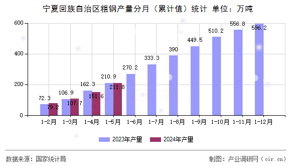 寧夏回族自治區(qū)粗鋼產(chǎn)量分月（累計(jì)值）統(tǒng)計(jì)
