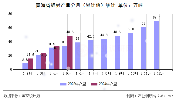 青海省鋼材產(chǎn)量分月（累計(jì)值）統(tǒng)計(jì)