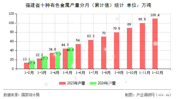 福建省十種有色金屬產(chǎn)量分月（累計值）統(tǒng)計