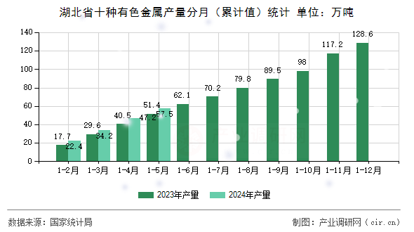 湖北省十種有色金屬產(chǎn)量分月（累計(jì)值）統(tǒng)計(jì)