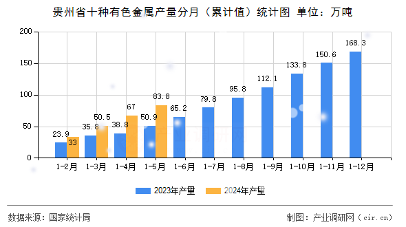 貴州省十種有色金屬產(chǎn)量分月（累計值）統(tǒng)計圖