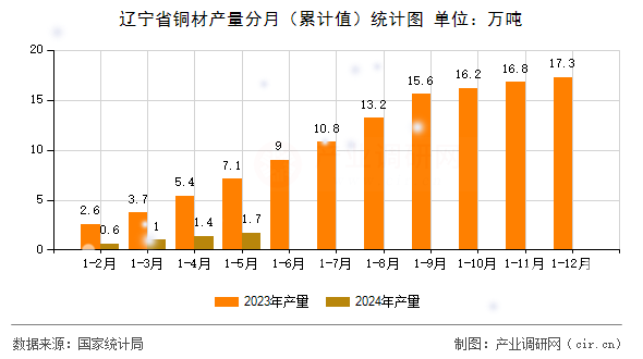 遼寧省銅材產(chǎn)量分月（累計值）統(tǒng)計圖