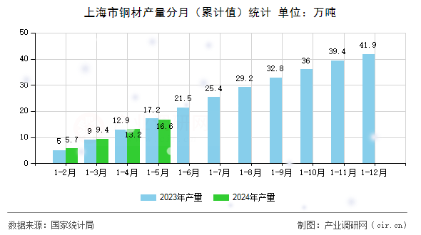 上海市銅材產(chǎn)量分月（累計值）統(tǒng)計