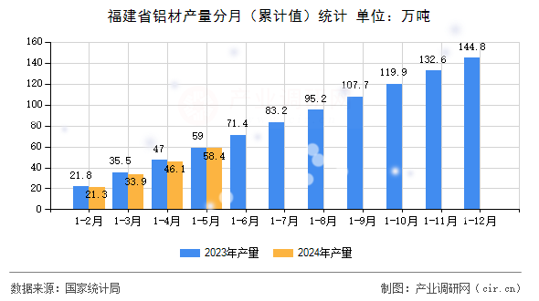 福建省鋁材產(chǎn)量分月（累計(jì)值）統(tǒng)計(jì)