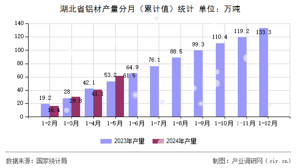 湖北省鋁材產(chǎn)量分月（累計值）統(tǒng)計