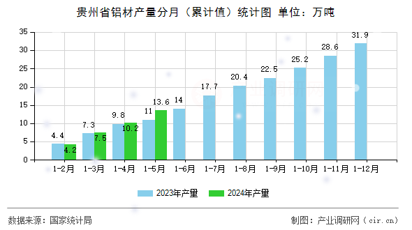 貴州省鋁材產(chǎn)量分月（累計(jì)值）統(tǒng)計(jì)圖