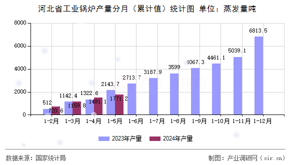 河北省工業(yè)鍋爐產量分月（累計值）統(tǒng)計圖