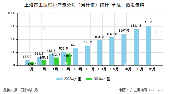上海市工業(yè)鍋爐產(chǎn)量分月（累計(jì)值）統(tǒng)計(jì)