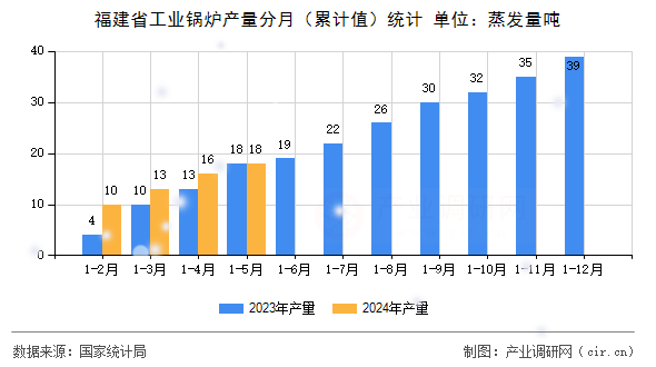 福建省工業(yè)鍋爐產(chǎn)量分月（累計(jì)值）統(tǒng)計(jì)