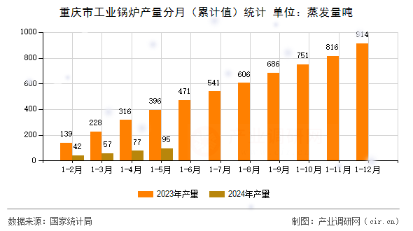 重慶市工業(yè)鍋爐產量分月（累計值）統(tǒng)計