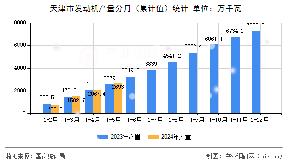 天津市發(fā)動(dòng)機(jī)產(chǎn)量分月（累計(jì)值）統(tǒng)計(jì)
