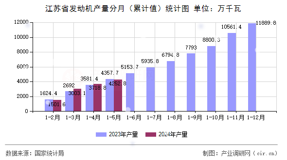 江蘇省發(fā)動機產量分月（累計值）統(tǒng)計圖