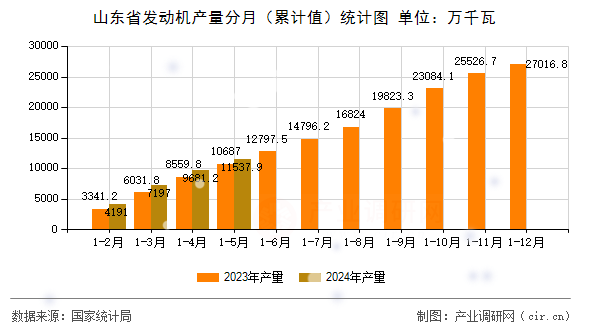 山東省發(fā)動機產(chǎn)量分月（累計值）統(tǒng)計圖