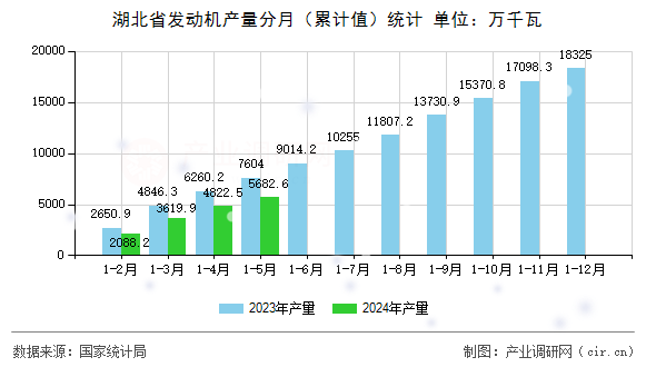 湖北省發(fā)動(dòng)機(jī)產(chǎn)量分月（累計(jì)值）統(tǒng)計(jì)