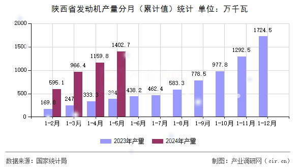 陜西省發(fā)動(dòng)機(jī)產(chǎn)量分月（累計(jì)值）統(tǒng)計(jì)