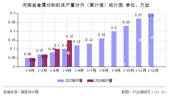 河南省金屬切削機(jī)床產(chǎn)量分月（累計(jì)值）統(tǒng)計(jì)圖