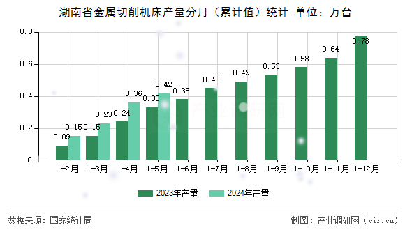 湖南省金屬切削機(jī)床產(chǎn)量分月（累計(jì)值）統(tǒng)計(jì)