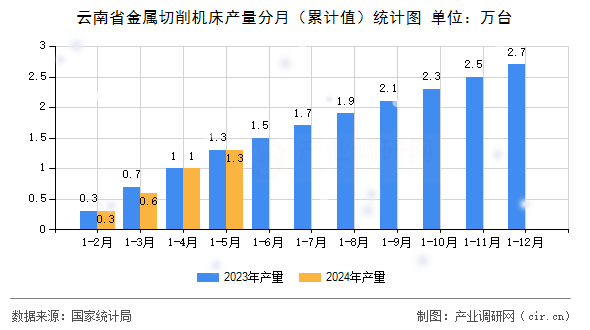 云南省金屬切削機(jī)床產(chǎn)量分月（累計(jì)值）統(tǒng)計(jì)圖