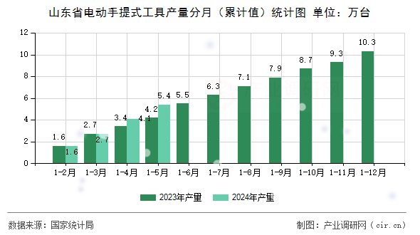 山東省電動手提式工具產(chǎn)量分月（累計值）統(tǒng)計圖