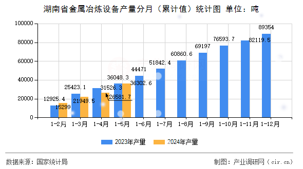 湖南省金屬冶煉設(shè)備產(chǎn)量分月（累計(jì)值）統(tǒng)計(jì)圖