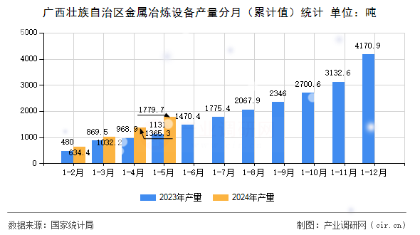 廣西壯族自治區(qū)金屬冶煉設備產(chǎn)量分月（累計值）統(tǒng)計