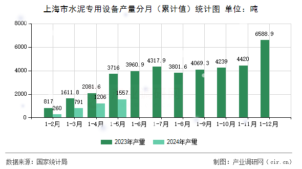 上海市水泥專用設(shè)備產(chǎn)量分月（累計(jì)值）統(tǒng)計(jì)圖