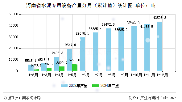 河南省水泥專用設(shè)備產(chǎn)量分月（累計(jì)值）統(tǒng)計(jì)圖