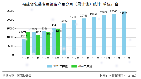 福建省包裝專用設(shè)備產(chǎn)量分月（累計值）統(tǒng)計